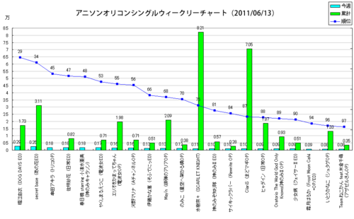 アニメソングオリコンウィークリーグラフ(2011/06/13付)
