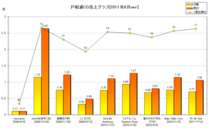 戸松遥CD売上グラフ（2011年8月ver）