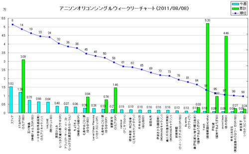 アニメソングオリコンウィークリーグラフ(2011/08/08付)