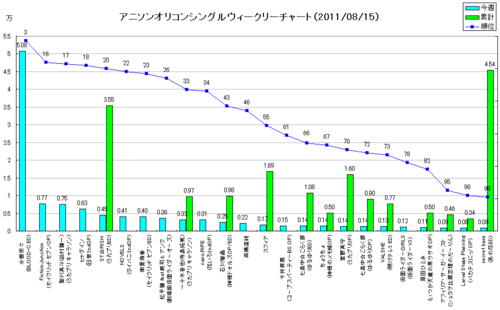 アニメソングオリコンウィークリーグラフ(2011/08/15付)
