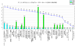 アニメソングオリコンウィークリーグラフ(2011/09/05付)