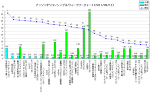 アニメソングオリコンウィークリーグラフ(2011/09/12付)