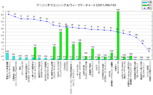 アニメソングオリコンウィークリーグラフ(2011/09/19付)