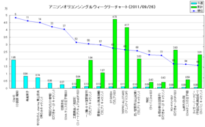 アニメソングオリコンウィークリーグラフ(2011/09/26付)