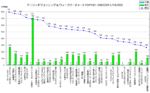 アニメソングオリコンウィークリーグラフTOP101-200(2011/10/03付)