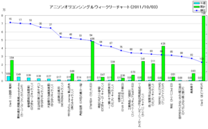 アニメソングオリコンウィークリーグラフ(2011/10/03付)