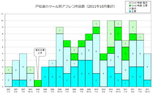 戸松遥のクール別出演作品数グラフ
