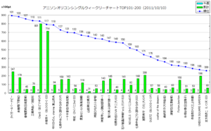 アニメソングオリコンウィークリーグラフTOP101-200(2011/10/10付)