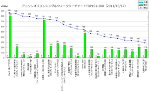 アニメソングオリコンウィークリーグラフTOP101-200(2011/10/17付)
