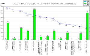 アニメソングオリコンウィークリーグラフTOP101-200(2011/11/07付)