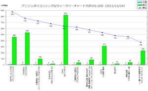 アニメソングオリコンウィークリーグラフTOP101-200(2011/11/14付)