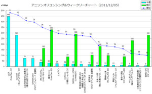 アニメソングオリコンウィークリーグラフ(2011/12/05付)