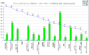 アニメソングオリコンウィークリーグラフTOP101-200(2011/12/19付)