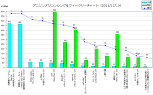 アニメソングオリコンウィークリーグラフ(2011/12/19付)