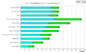 スフィアCD推定売上グラフ（2012年1月ver）