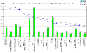 アニメソングオリコンウィークリーグラフTOP101-200(2012/01/23付)