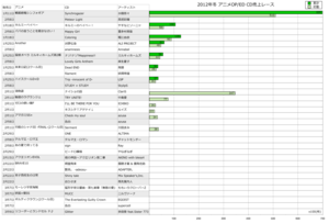 2012年冬アニソンOP／ED CD売上レース4週目