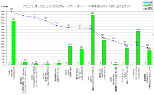 アニメソングオリコンウィークリーグラフTOP101-200(2012/02/13付)
