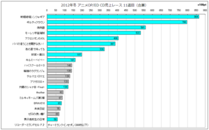 2012年冬アニソンOP／ED CD売上レース11週目(合算)