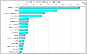2012年冬アニソンOP／ED CD売上レース7週目(合算)
