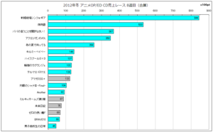 2012年冬アニソンOP／ED CD売上レース8週目(合算)