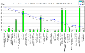 アニメソングオリコンウィークリーグラフTOP101-200(2012/03/05付)