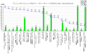 アニメソングオリコンウィークリーグラフTOP101-200(2012/03/12付)