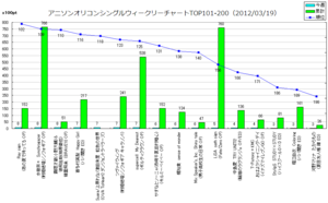 アニメソングオリコンウィークリーグラフTOP101-200(2012/03/19付)