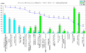 アニメソングオリコンウィークリーグラフ(2012/03/19付)