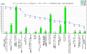 アニメソングオリコンウィークリーグラフTOP101-200(2012/04/02付)
