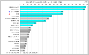 2012年冬アニソンOP／ED CD売上レース13週目(合算)