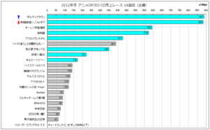 2012年冬アニソンOP／ED CD売上レース14週目(合算)
