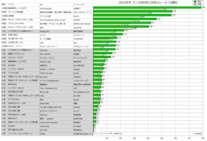 2012年冬アニソンOP／ED CD売上レース13週目
