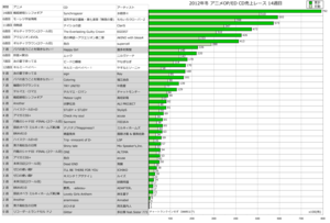 2012年冬アニソンOP／ED CD売上レース14週目