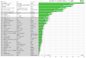 2012年冬アニソンOP／ED CD売上レース15週目