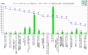 アニメソングオリコンウィークリーグラフTOP101-200(2012/04/09付)