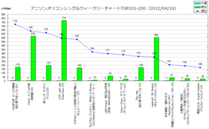 アニメソングオリコンウィークリーグラフTOP101-200(2012/04/16付)