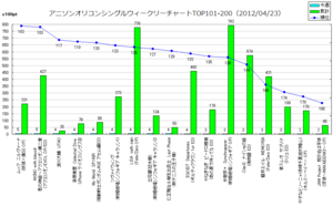 アニメソングオリコンウィークリーグラフTOP101-200(2012/04/23付)