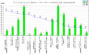 アニメソングオリコンウィークリーグラフTOP101-200(2012/04/30付)