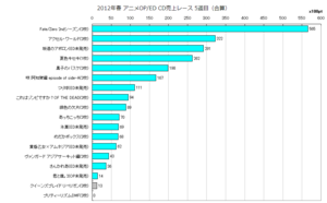 2012年春アニソンOP／ED合算 CD売上レース5週目