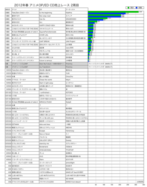2012年冬アニソンOP／ED CD売上レース2週目