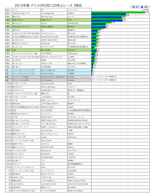2012年冬アニソンOP／ED CD売上レース3週目