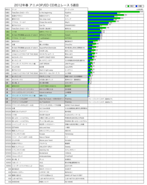 2012年春アニソンOP／ED CD売上レース5週目