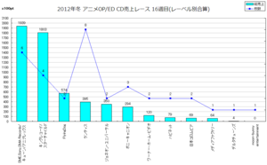 2012年冬アニソンOP／ED CD売上レース16週目(レーベル別合算)