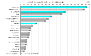 2012年冬アニソンOP／ED CD売上レース16週目(合算)