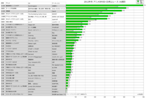 2012年冬アニソンOP／ED CD売上レース16週目