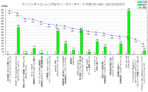 アニメソングオリコンウィークリーグラフTOP101-200(2012/05/07付)