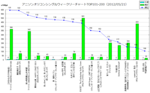 アニメソングオリコンウィークリーグラフTOP101-200(2012/05/21付)