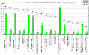 アニメソングオリコンウィークリーグラフTOP101-200(2012/05/28付)