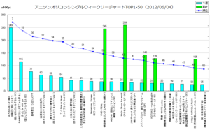 アニメソングオリコンウィークリーグラフTOP1-50(2012/06/04付)